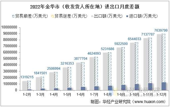 2022年金华市（收发货人所在地）进出口月度差额