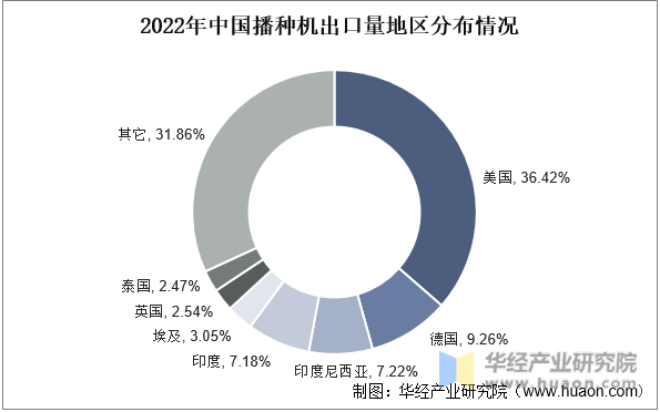 2022年中国播种机出口量地区分布情况