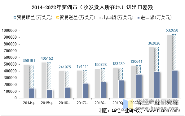 2014-2022年芜湖市（收发货人所在地）进出口差额