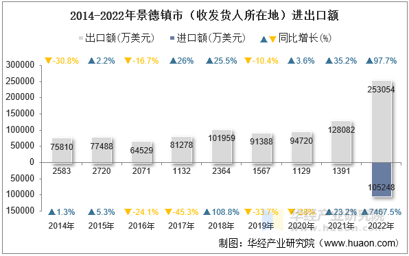 2014-2022年景德镇市（收发货人所在地）进出口额