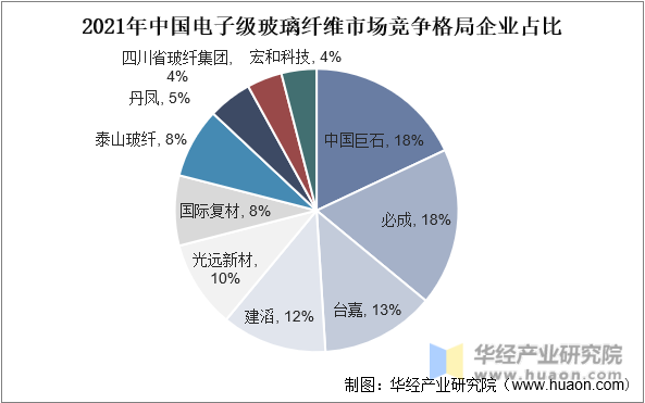 中国电子级玻璃纤维市场竞争格局企业占比情况