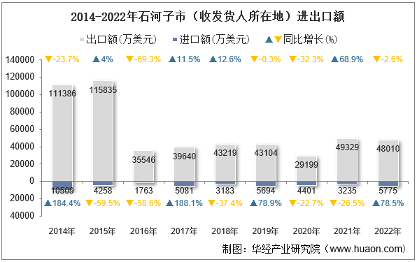 2014-2022年石河子市（收发货人所在地）进出口额