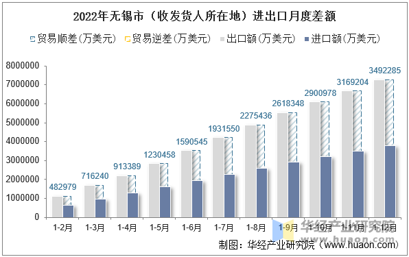 2022年无锡市（收发货人所在地）进出口月度差额