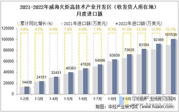 2021-2022年威海火炬高技术产业开发区（收发货人所在地）月度进口额