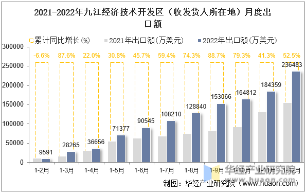 2021-2022年九江经济技术开发区（收发货人所在地）月度出口额