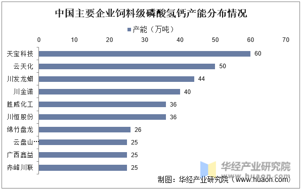 中国主要企业饲料级磷酸氢钙产能分布情况