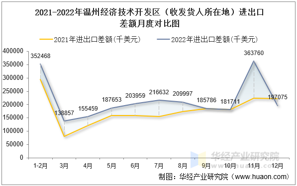 2021-2022年温州经济技术开发区（收发货人所在地）进出口差额月度对比图