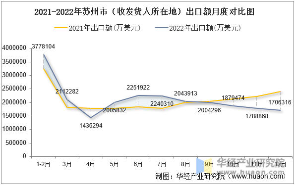 2021-2022年苏州市（收发货人所在地）出口额月度对比图