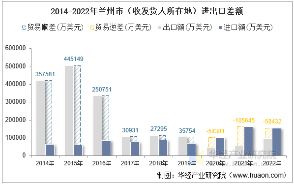 2014-2022年兰州市（收发货人所在地）进出口差额