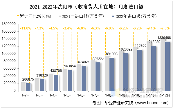 2021-2022年沈阳市（收发货人所在地）月度进口额