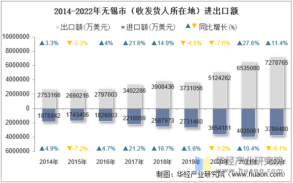 2014-2022年无锡市（收发货人所在地）进出口额