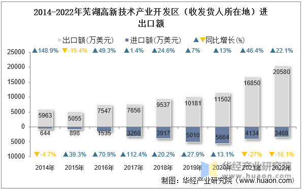 2014-2022年芜湖高新技术产业开发区（收发货人所在地）进出口额