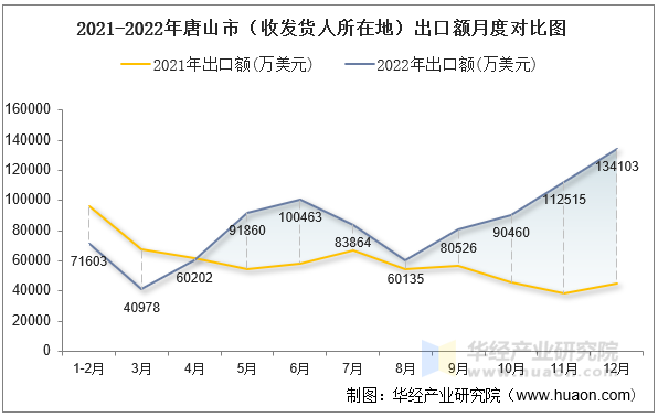 2021-2022年唐山市（收发货人所在地）出口额月度对比图