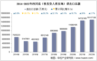 2022年四川省（收发货人所在地）进出口总额及进出口差额统计分析