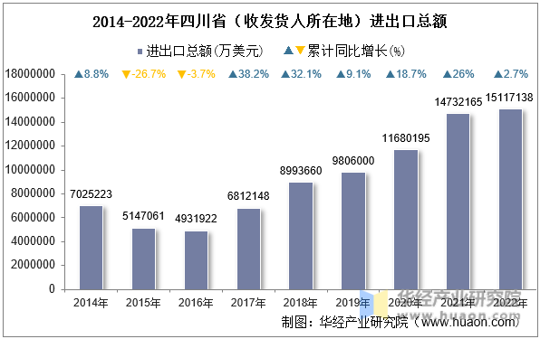 2014-2022年四川省（收发货人所在地）进出口总额