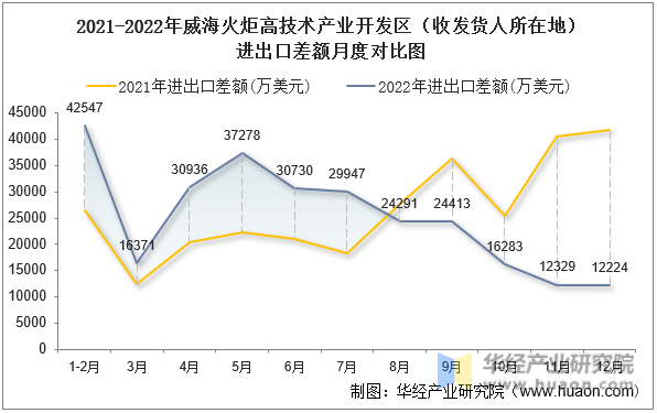 2021-2022年威海火炬高技术产业开发区（收发货人所在地）进出口差额月度对比图