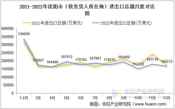 2021-2022年沈阳市（收发货人所在地）进出口总额月度对比图
