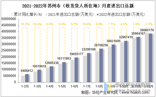 2021-2022年苏州市（收发货人所在地）月度进出口总额
