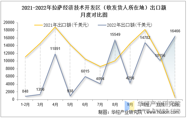 2021-2022年拉萨经济技术开发区（收发货人所在地）出口额月度对比图