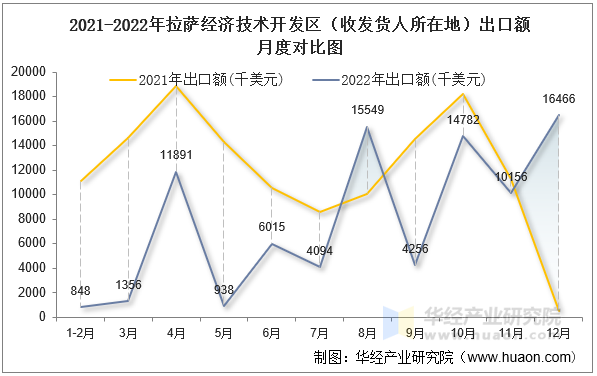 2021-2022年拉萨经济技术开发区（收发货人所在地）出口额月度对比图