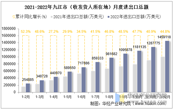 2021-2022年九江市（收发货人所在地）月度进出口总额