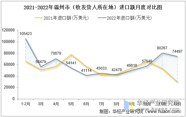 2021-2022年温州市（收发货人所在地）进口额月度对比图