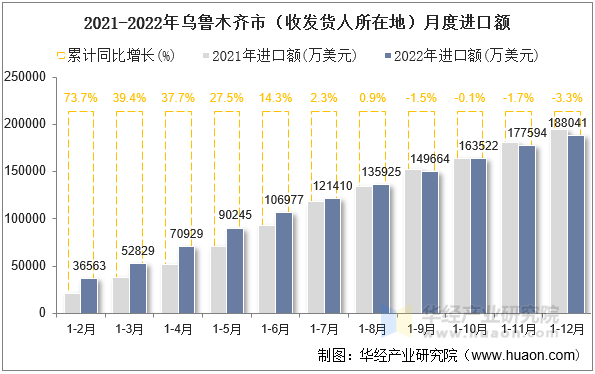 2021-2022年乌鲁木齐市（收发货人所在地）月度进口额