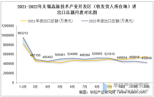 2021-2022年无锡高新技术产业开发区（收发货人所在地）进出口总额月度对比图