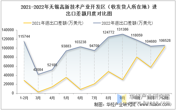 2021-2022年无锡高新技术产业开发区（收发货人所在地）进出口差额月度对比图