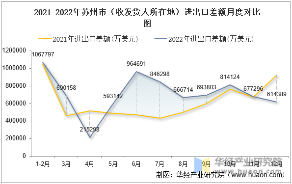 2021-2022年苏州市（收发货人所在地）进出口差额月度对比图