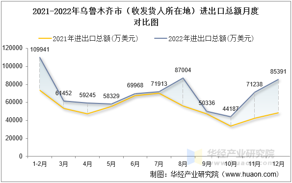 2021-2022年乌鲁木齐市（收发货人所在地）进出口总额月度对比图