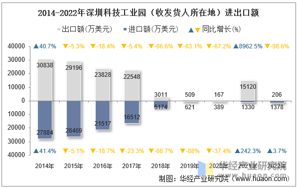 2014-2022年深圳科技工业园（收发货人所在地）进出口额