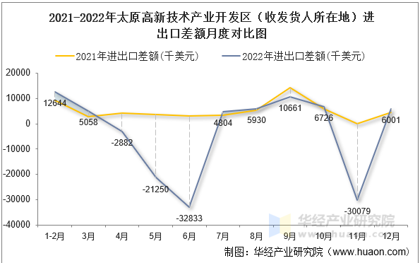 2021-2022年太原高新技术产业开发区（收发货人所在地）进出口差额月度对比图
