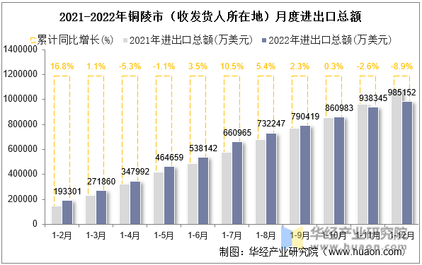 2021-2022年铜陵市（收发货人所在地）月度进出口总额