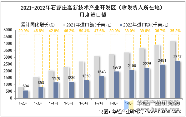 2021-2022年石家庄高新技术产业开发区（收发货人所在地）月度进口额