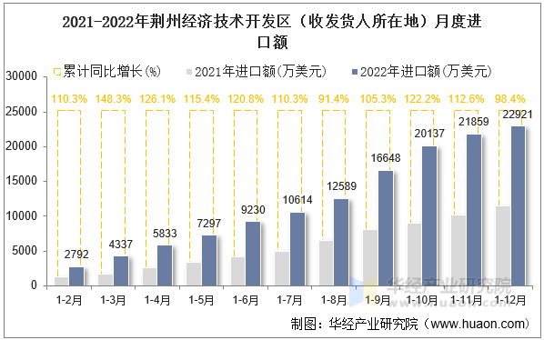 2021-2022年荆州经济技术开发区（收发货人所在地）月度进口额