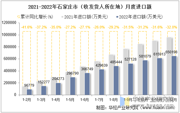 2021-2022年石家庄市（收发货人所在地）月度进口额