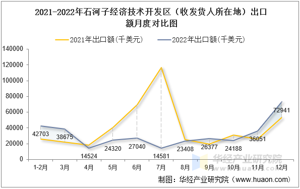 2021-2022年石河子经济技术开发区（收发货人所在地）出口额月度对比图