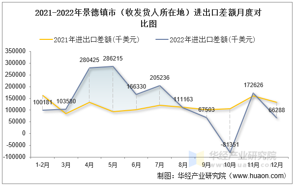 2021-2022年景德镇市（收发货人所在地）进出口差额月度对比图