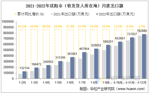 2021-2022年沈阳市（收发货人所在地）月度出口额