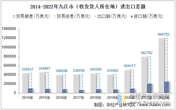 2014-2022年九江市（收发货人所在地）进出口差额