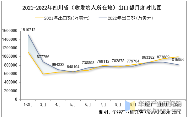 2021-2022年四川省（收发货人所在地）出口额月度对比图