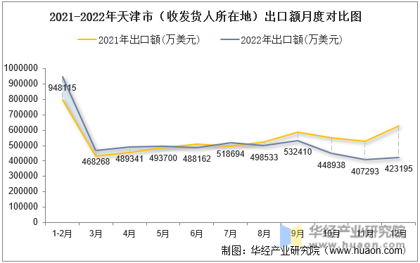 2021-2022年天津市（收发货人所在地）出口额月度对比图