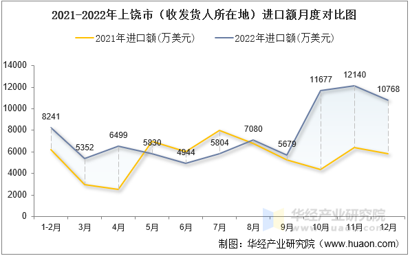 2021-2022年上饶市（收发货人所在地）进口额月度对比图