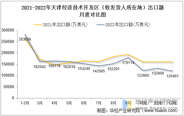 2021-2022年天津经济技术开发区（收发货人所在地）出口额月度对比图