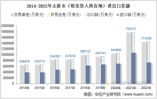 2014-2022年太原市（收发货人所在地）进出口差额