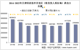 2022年天津经济技术开发区（收发货人所在地）进出口总额及进出口差额统计分析