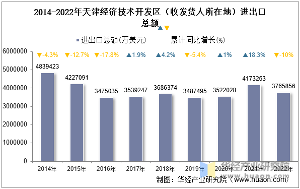 2014-2022年天津经济技术开发区（收发货人所在地）进出口总额