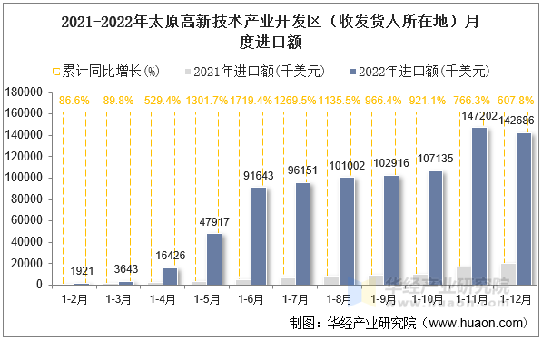 2021-2022年太原高新技术产业开发区（收发货人所在地）月度进口额