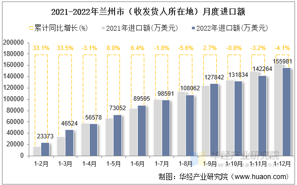 2021-2022年兰州市（收发货人所在地）月度进口额